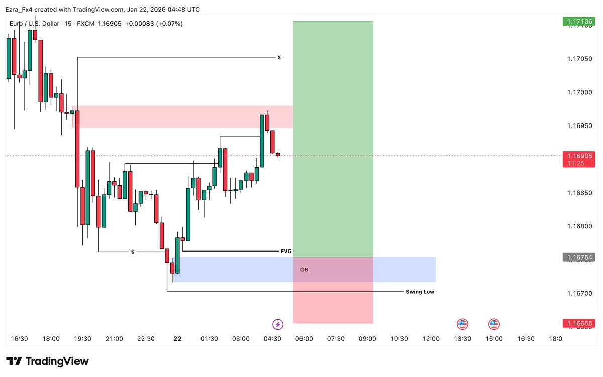 ZackXau7's tweet photo. $EURUSD 

M15 Bullish Setup , There Is A Strong Bullish Key Points To Buy Eurusd Let Me Know You : 

Sell Side Liquidity ✅
Bullish Order Block✅
Bullish FVG ✅
Buy Side Liquidity Pending ⏳

Follow?

Join My Telegram Channel For Signals &amp; Market Updates 
https://t.co/zWTCIBlLIb https://t.co/XMqYyA007z