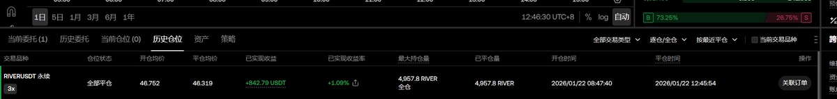 CryptoWei2's tweet photo. #RIVER 这个币爱死了，各种姿势套了半个月，比高潮都舒服，今天的猪脚饭已经到手！#套利 #bybit #binance #okx #bitget https://t.co/tjPsffrlAa