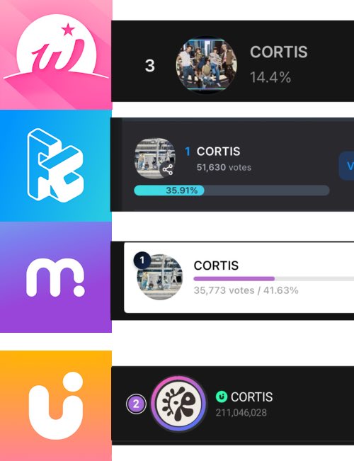 cortiskive's tweet image. 🏆CURRENT POSITIONS - HANTEO ROTY &amp;amp; D Awards

HANTEO ROTY 
Overall score: 91.79% (leading #1!)
🥇Mubeat - 41.63%(🔺0.83%)
🥇Fancast - 35.91%(🔻0.97%)
(🔻1)🥉WhosFan - 14.4% (🔻3.3%)

D awards:
🥈UPICK - 211,046,028

focus more heavily on WhosFan because we are decreasing! 

VOTE…