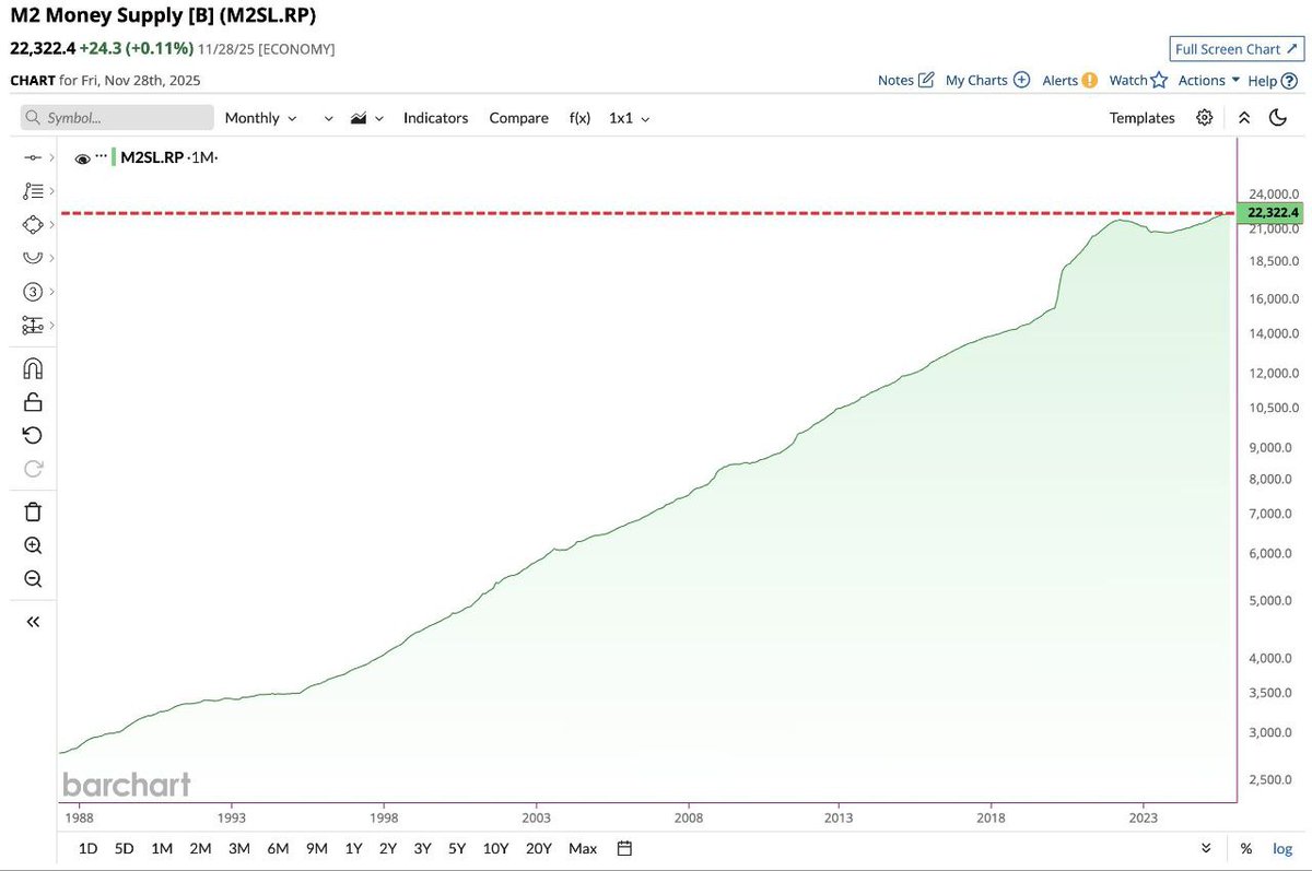 📢 U.S. M2 MONEY SUPPLY HITS AN ALL-TIME HIGH OF $22.3 TRILLION. BITCOIN  WILL FOLLOW. #M2MoneySupply #Bitcoin #Crypto #Cryptocurrency #Finance  #Economy