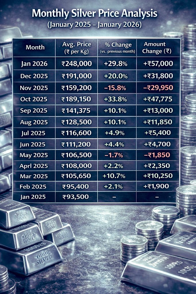 khansazidmohd's tweet photo. Silver Rate Analysis From January 2025 to January 2026 #SILVER #SilverRates #RateAnalysis #SilverPrice #1KG #silver https://t.co/ym6upoZT4T