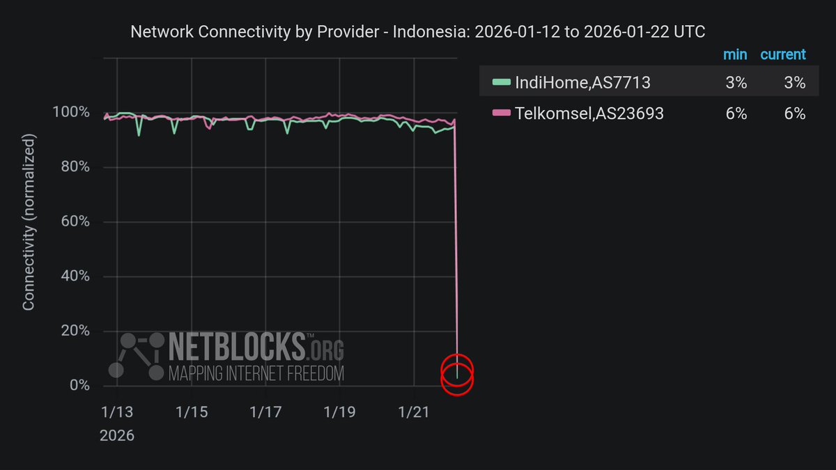 netblocks's tweet image. ⚠️ Confirmed: A major internet disruption has been registered in #Indonesia with high impact to leading providers IndiHome and Telkomsel, corroborating user reports of difficulty getting online 📉
