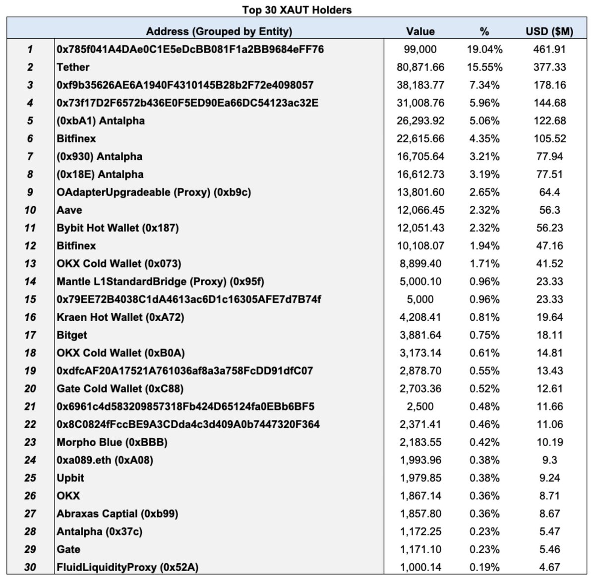 Gold prices are surging, and that momentum is increasingly spilling over  into crypto markets. One of the clearest beneficiaries is XAUT (Tether  Gold), a gold-backed token where each unit represents one troy