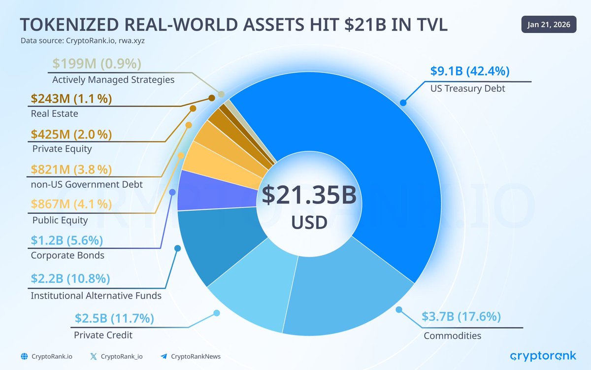 CryptoRank报告：代币化真实世界资产总锁定价值突破210亿美元，美国国债占比高达42.4%