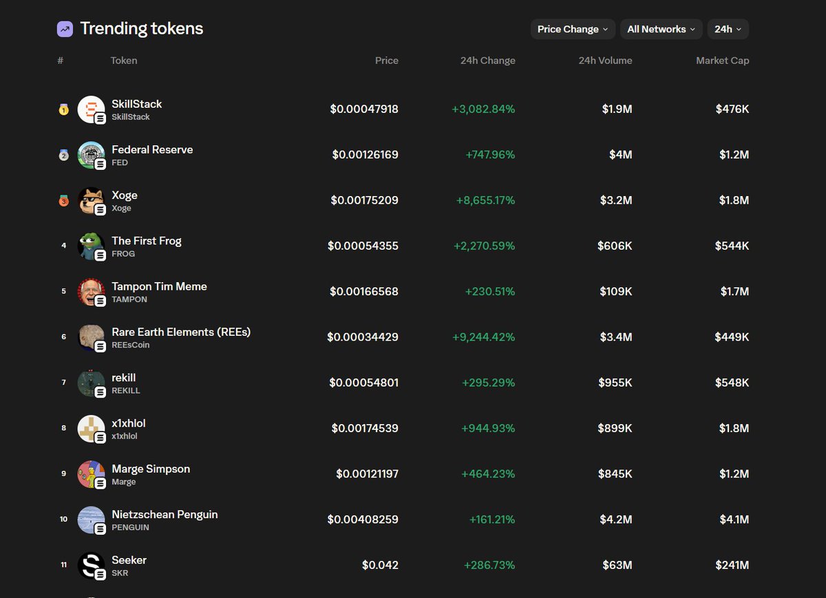Best performing tokens #memecoins | Last 24H 

1. $SkillStack
2. $FED
3. $Xoge
4. $FROG
5. $TAMPON
6. $REEsCoin
7. $REKILL
8. $x1xhlol
9. $Marge
10. $PENGUIN
11. $SKR

#memecoin #trending #viral #crypto #NFA #DYOR
📷credit: <a href="/phantom/">Phantom</a>