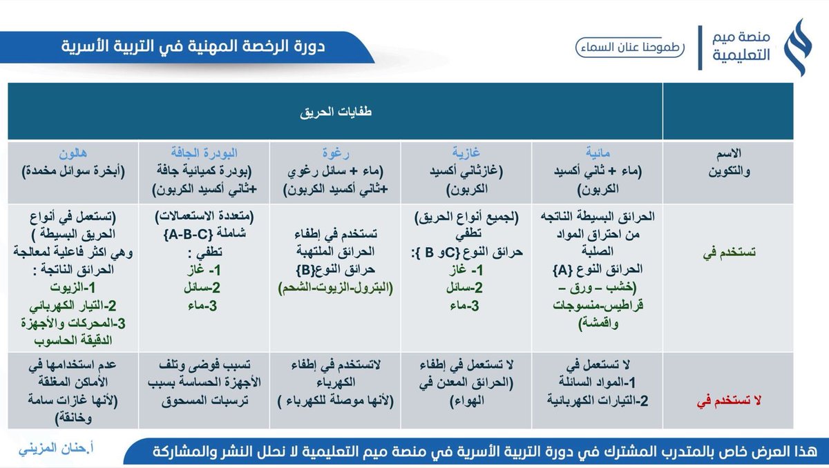 THanan120's tweet photo. 📍 طفايات الحريق / 
#تربية_اسرية
#رخصة_المهنية https://t.co/i1MpNuwNeB