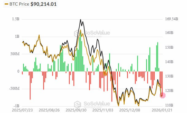 Quan2um_'s tweet photo. @AshCrypto #BTC #financialflows #crypto
Outflows from spot BTC ETFs have increased, according to @SoSoValueCrypto
But that was before Trump announced he would not impose new tariffs on Europe over Greenland, and everyone rushed to buy stocks and crypto again. https://t.co/gk1VNQzU7I