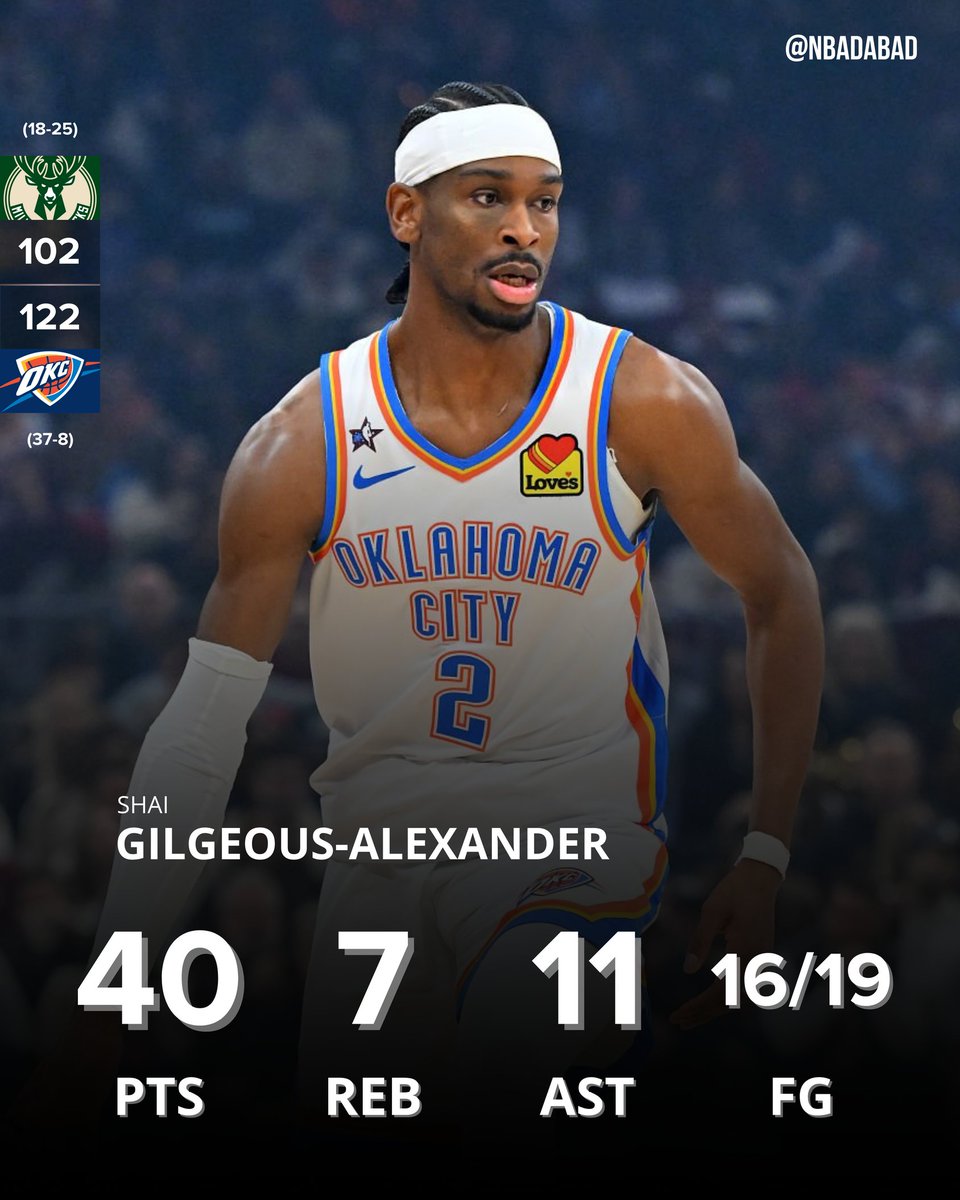 NBAdabad's tweet photo. 🚨🚨 HISTÓRICO 🚨🚨

SHAI ACABA DE FAZER UMA DAS PARTIDAS DE 40+ PONTOS MAIS EFICIENTES NA HISTÓRIA DA NBA!

40 PONTOS
7 REBOTES
11 ASSISTÊNCIAS
16/19 NOS ARREMESSOS (84%)
2/2 NAS BOLAS PRA TRÊS

ÚNICOS JOGADORES COM 40/5/10 E 80% DE APROVEITAMENTO:

1966 — WILT CHAMBERLAIN
1967 — WILT CHAMBERLAIN
1968 — WILT CHAMBERLAIN
2026 — SHAI GILGEOUS-ALEXANDER

NÚMEROS QUE NÃO ERAM ALCANÇADOS HÁ 58 ANOS!