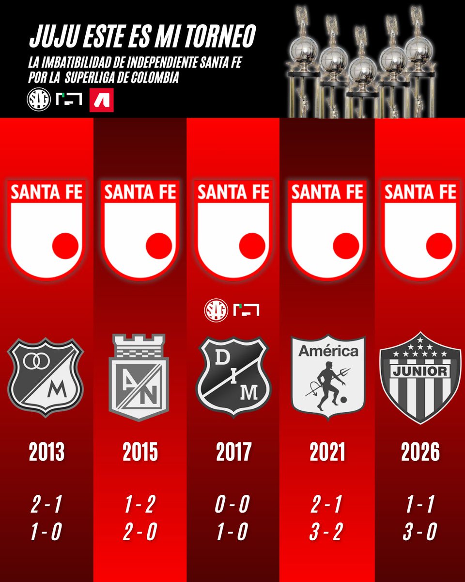 sagfutbol's tweet photo. 🦁🇵🇱 INDEPENDIENTE SANTA FE CAMPEÓN DE LA SUPERLIGA COLOMBIANA, PERDÓN, MÁXIMO CAMPEÓN ⭐ ⭐ ⭐ ⭐ ⭐ 

@SantaFe https://t.co/wDumBXLfGQ