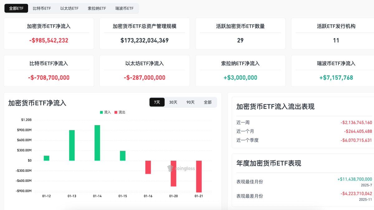 根据Coinglass 的数据，比特币ETF 连续三个交易日净流出，这些ETF 持有者选择在9 万美元上方止盈。 相比2024、2025  年的买买买，今年机构资金变得更加谨慎。
