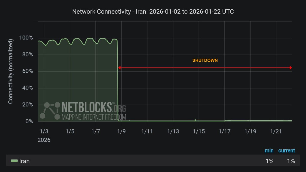 netblocks's tweet image. 🗓️ Update: Two weeks ago today, #Iran was cut off from the world by an extremist regime as the people went out on the streets to call for change.

With the digital blackout silencing  Iranians' voices, authorities perpetrated one of the deadliest crackdowns in modern history.