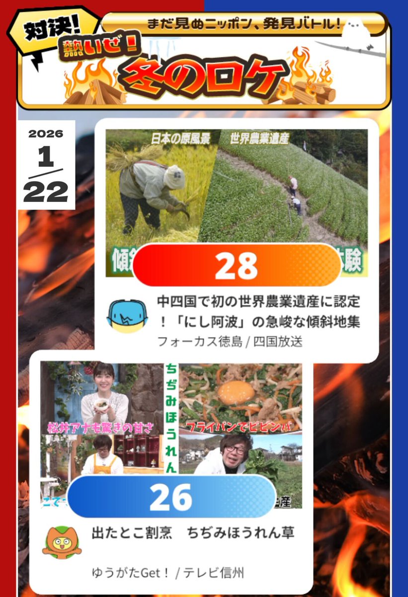 nozoitenippon's tweet image. 【👊前々回3万票獲得の麻衣子アナ出陣❗️なるか３連勝⁉️マリナ アナも負けない❗️】

／／
🇯🇵まだ見ぬニッポン､発見バトル🔥
本日の対決①  沖縄テレビ🆚 山形放送 #アナの新年の抱負 対決!!
本日の対決② テレビ信州 🆚 四国放送 熱いぜ！#冬のロケ  対決!!
＼＼

👇対決をチェック👇…