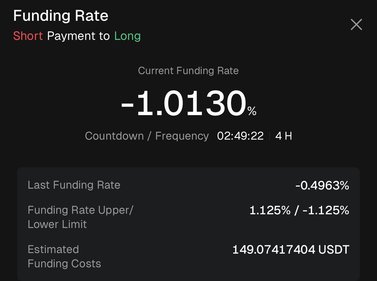 clous down 16%. Funding rate is at -1.12. If you long it , you get paid a  lot of money .