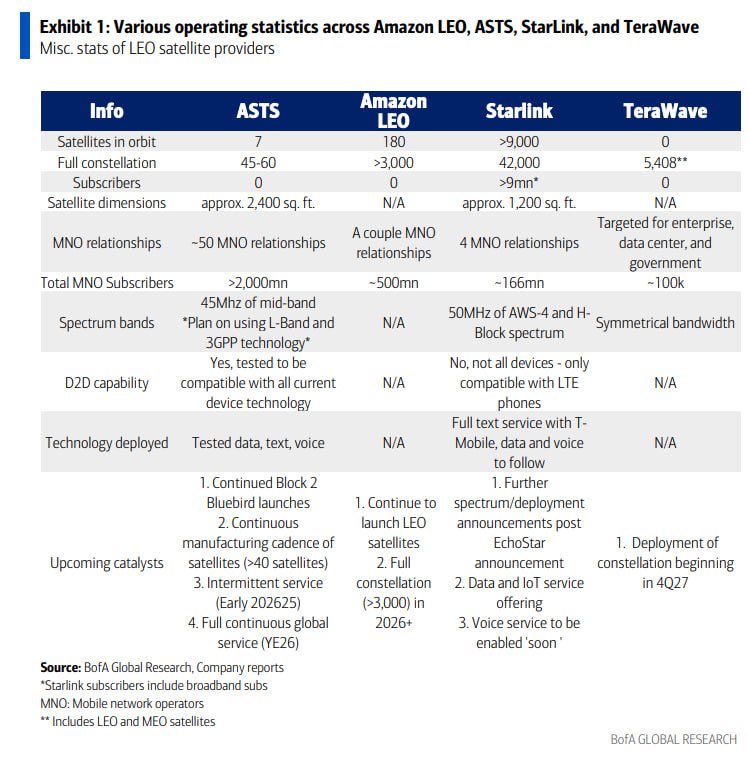 🚨지금 하늘 위에서 일론 머스크와 제프 베조스가 "진짜" 우주 전쟁을 벌이고 있다!

스타링크가 위성 9,000개로 하늘을 뒤덮고 900만 가입자를 빨아들이며 기고만장하고 있지? 

하지만 여기 판도를 단숨에 뒤집을 "진짜 포식자"들이 나타났다! 

특히 텍사스의 AST 스페이스모바일 $ASTS 이 모든
