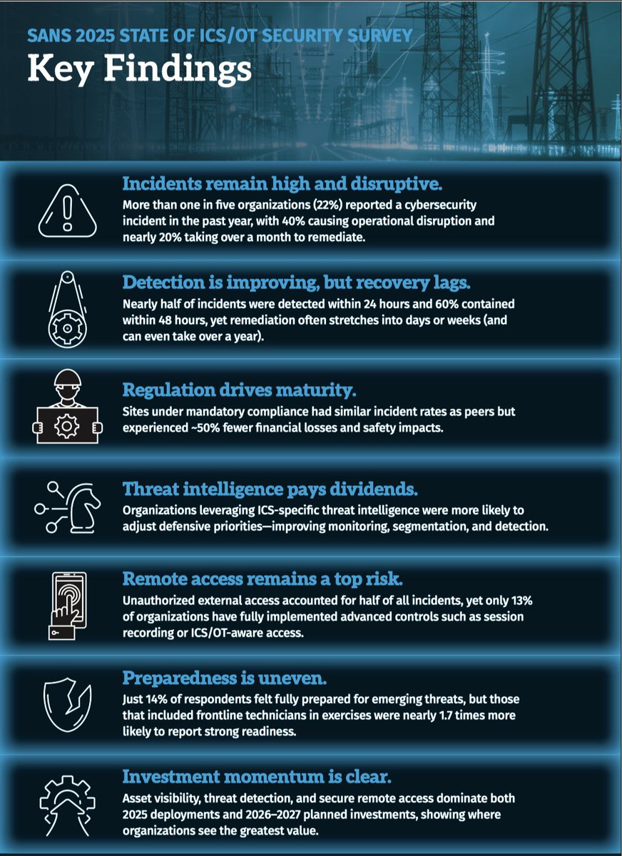 PKAgar's tweet photo. Remote access remains the leading vulnerability in ICS/OT cybersecurity. See my LinkedIn post.
https://t.co/hMsu5bO4g0 https://t.co/940r91bZlX