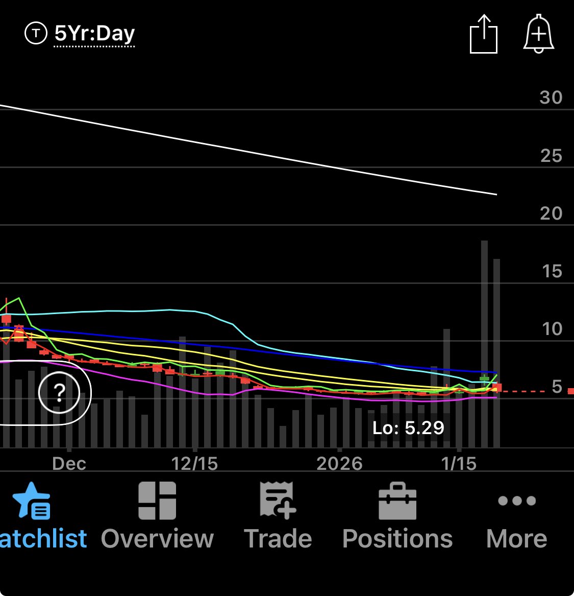 UVIX huge accumulation, 3x avg volume two days in a row with no movement in  price #Volmageddon Feb 2018 never forget $VIX $SPX $VXX $UVXY