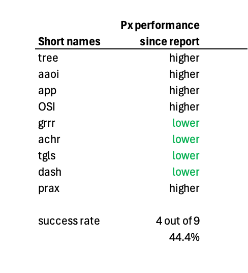burg_run's tweet photo. If the short thesis relies on mentioning “Chinese” or “Russian ties,” @CulperResearch is targeting emotional reactions, not fundamentals. 
His track record since Dec 24 tells the story: 9 sell reports, 4 down, 5 up. That’s a 44% win rate, worse than a chimp throwing darts.
$TE https://t.co/Uzy9wiyPhG