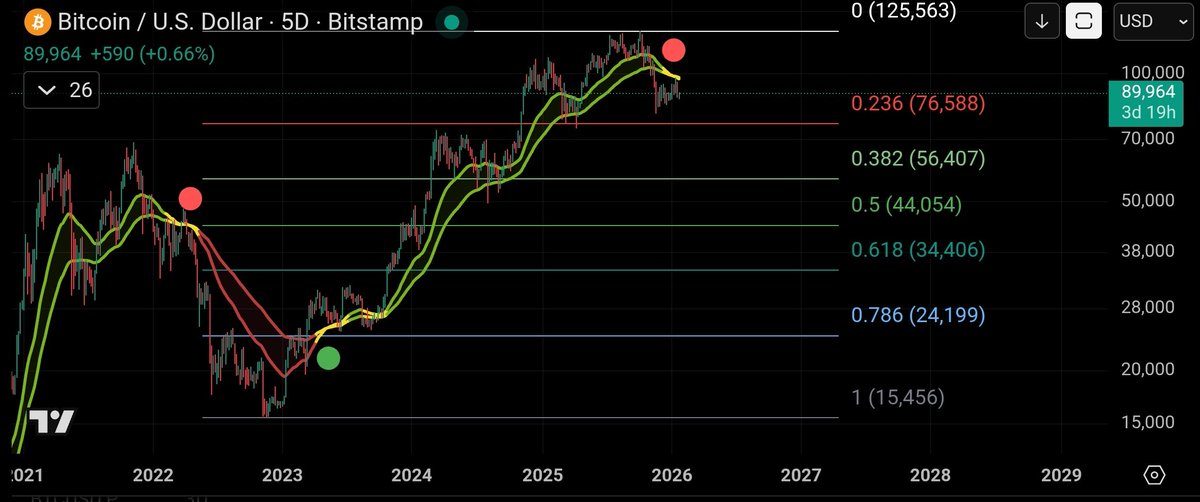 Coins_Kid's tweet photo. I cant make it any more simpler for you.

#bitcoin ran up in 5 waves as expected and has now began a retracement of those 5 waves up.

The #CoinsKidRibbon 5 red day sell dot told us in 2022 that it was retracing and it did exactly that, it came to the 0.5 fib in late 2022 before beginning it's 5 wave journey up

From top to bottom #btc should find support on one of those fibs before it begins it's journey up in another impulsive wave to the upside.

We have not even hit the minimal 0.236 yet and everyone is saying the bottom is in 🙈

Lose the 1 fib and #btc will make history. It has never retraced deeper than the 1 fib after a 5 wave impulsive move up.

Confluence to the retracement now being at play, which is bearish market structure is the loss of the #bms and 5 day ribbon. ✅️

In every bearish retracement cycle it wasnt until the 5 day and #bms were reclaimed that #bitcoin became bullish again.

STAY TUNED
