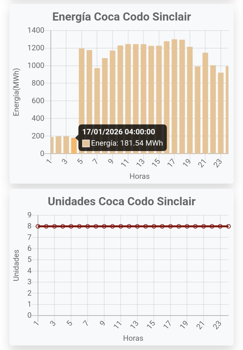 Alejo_GAJM's tweet image. Coca Codo Sinclair va de la mano con la interconexion de colombia siempre dire el que decidio ponerle 2 turbinas mas a esa central fue un adelantado a su epoca no se si lo hizo con esa vision pero hay q agradecer CcS es un generador de potencia bestial puede pasar de 181 a 1300mw