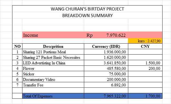 wcrprojectid's tweet photo. 🧡 Wang Churan 𝟮𝟳𝘁𝗵 Bday Project

Summary report on the amount of donations and expenses for the Churan's birthday project. Thank you for participating. We hope that what we have done will be meaningful  Churan and many people.

#WangChuran #王楚然 https://t.co/ClEwTPPlIv