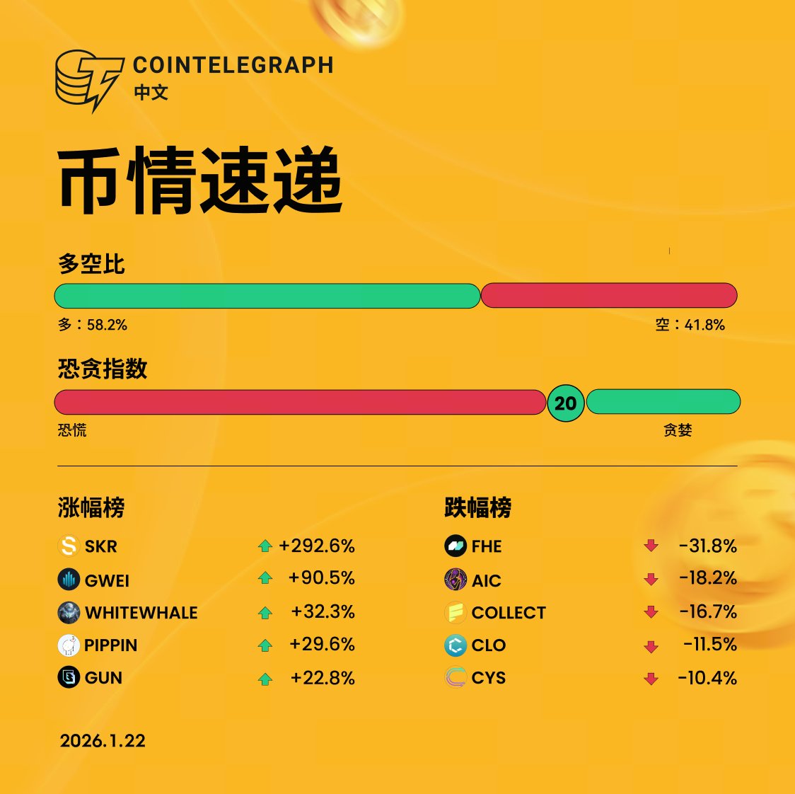 🔥Cointelegraph中文| 币情速递1.22 📊多空比：多方58.2%，空方41.8% 😰恐贪指数：20，市场情绪极度恐慌 #多空比#恐贪指数#加密货币