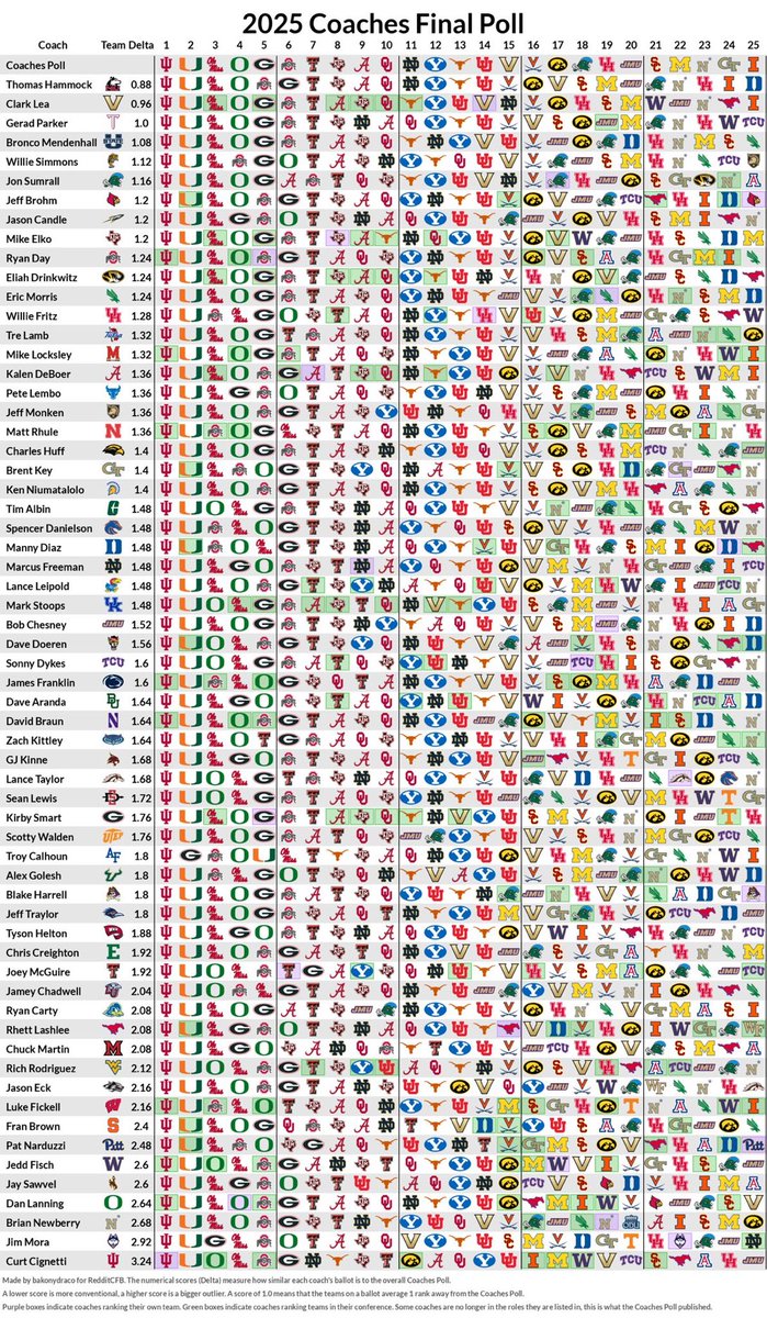 CoopersBucks2's tweet image. Ryan Carty leaves OSU out of the top 25.

Strip this man off his voter rights IMMEDIATELY!!