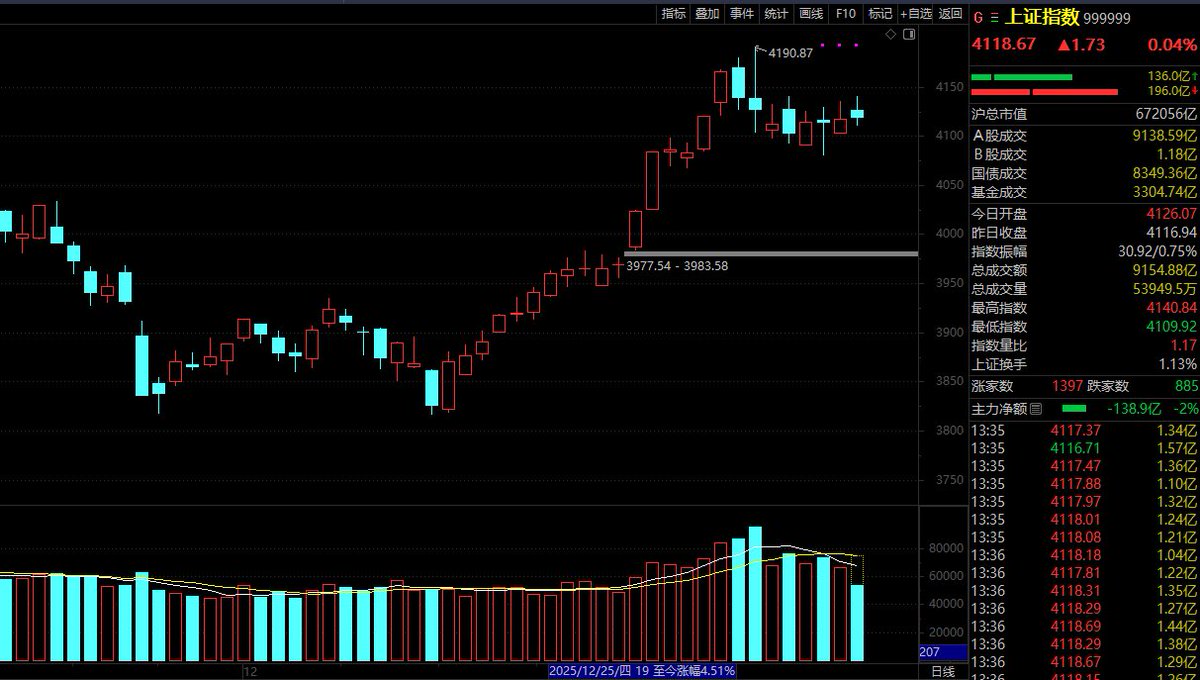 Aw3ff_'s tweet image. 🔔盘面跟踪：…