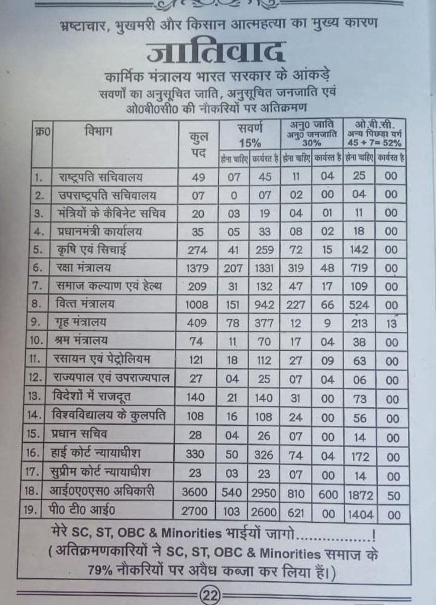 sonukbharti95's tweet image. किसी गलती की जिम्मेदारी कौन लेगा 80% या 20% #indiancastsystem #castsystem