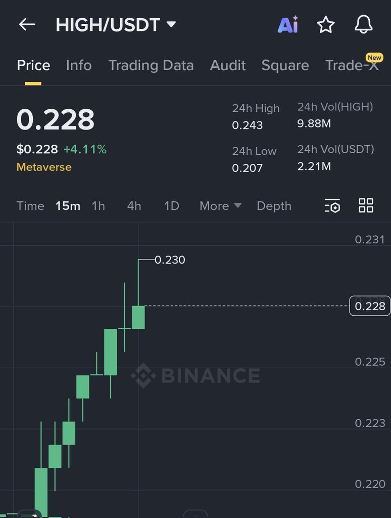 High Its 5%+ so far in 2hrs ..more to come $Slp #nft #metaverse