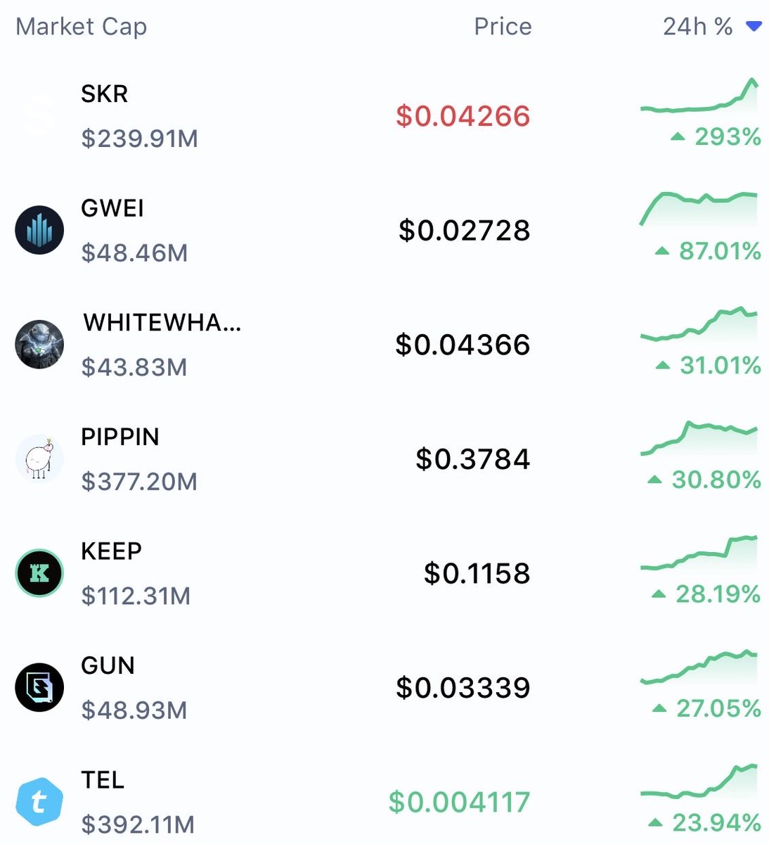 UPDATE: $SKR, launched by <a href="/solanamobile/">Seeker | Solana Mobile</a>, has become the largest gainer among the top 500 coins by market cap.