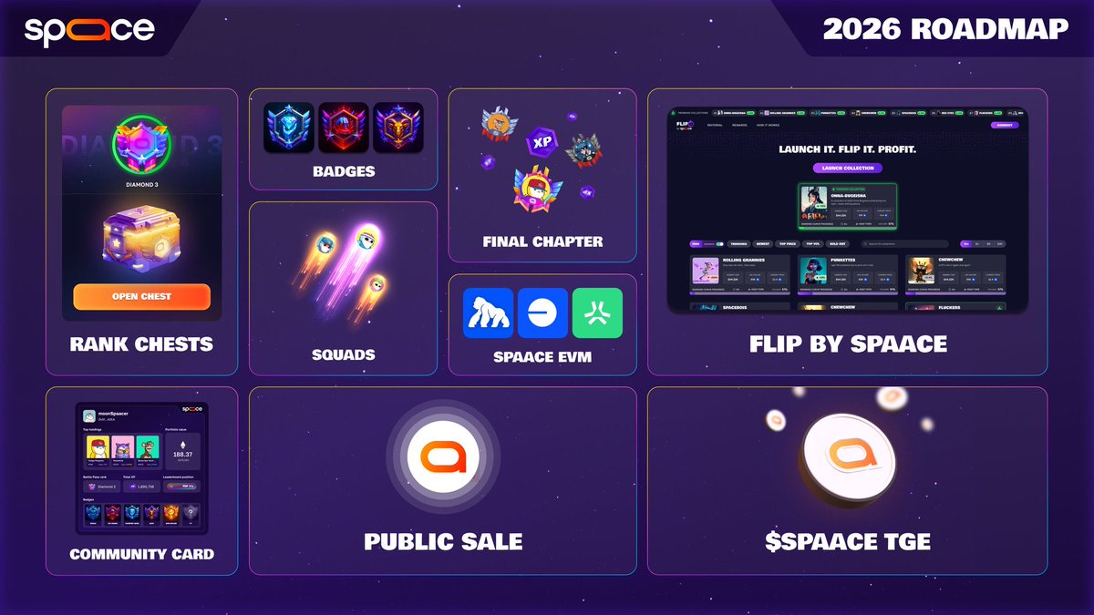 GM CT ✨
GM X FAM ☀️🚀

Waking up bullish and ready to trade 🎯
NFT trading on <a href="/spaace_io/">Spaace 🟠</a> is where strategy meets opportunity — flipping, stacking XP, and catching the $SPAACE alpha one trade at a time.

Whether you’re here to sharpen your skills or chase the next big win,