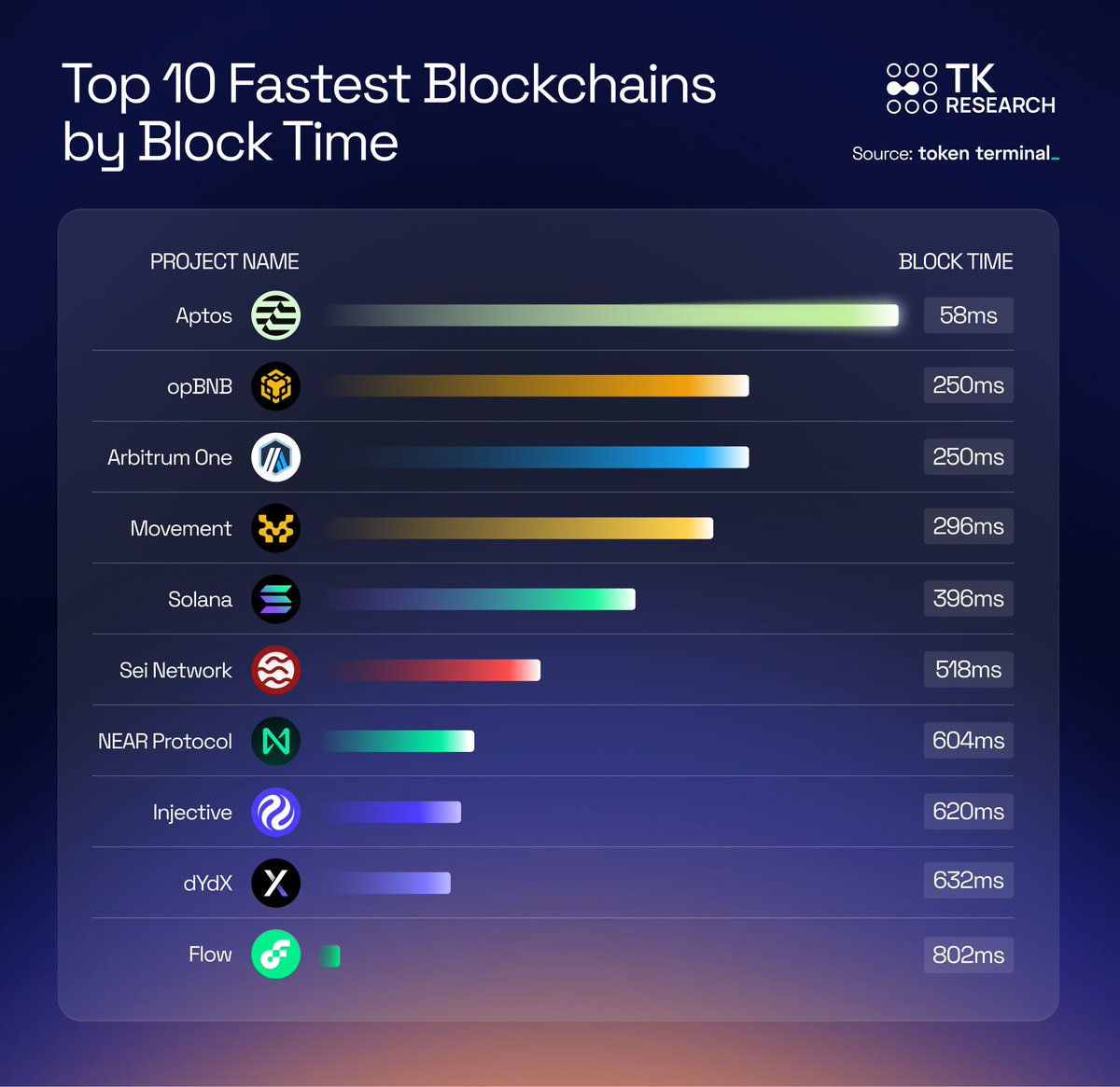 Fastest Block Time Leaders (Avg Block Time) ~ <a href="/tokenterminal/">Token Terminal 📊</a> 

▫️ <a href="/Aptos/">Aptos</a> — 58ms
▫️ <a href="/BNBCHAIN/">BNB Chain</a> — 250ms
▫️ <a href="/arbitrum/">Arbitrum</a> — 250ms
▫️ <a href="/movement_xyz/">The Movement</a> — 296ms
▫️ <a href="/solana/">Solana</a> — 396ms
▫️ <a href="/SeiNetwork/">Sei</a> — 518ms
▫️ <a href="/NEARProtocol/">NEAR Protocol</a> — 604ms
▫️ <a href="/injective/">Injective 🥷</a> — 620ms
▫️ <a href="/dYdX/">dYdX</a> — 632ms
▫️ <a href="/flow_blockchain/">Flow.com</a> — 802ms