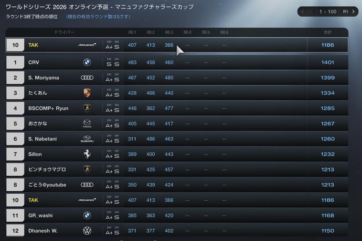 tkmlx's tweet image. GTまともにやり始めてから1年経ってた
やっとトップ層の背中が見えてきたかな
この一年で沢山の繋がりが出来てありがたい限りです🙏