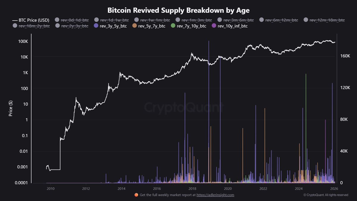 CryptosR_Us's tweet photo. THE BIGGEST BITCOIN SUPPLY SHIFT YOU’VE NEVER SEEN

This isn’t weak hands selling -- it’s some of the oldest $BTC finally moving.

2024 to 2025 saw more long-term holders (2+ years) move coins than any period in #Bitcoin’s history. Not panic. Not forced selling. Just veterans rebalancing after a massive run.

And here’s the key part: price didn’t collapse massively.

That tells you demand is real. New buyers are absorbing supply that used to be untouchable.

This doesn’t look like an ending, but it looks like a handoff -- from early holders to a new wave that cares about liquidity, macro, and size.

Quiet rotation. Big implications. 

📸 Kripto Mevsimi