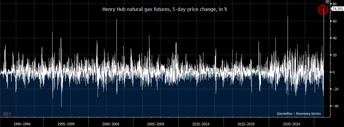 JavierBlas's tweet image. CHART OF THE DAY: US benchmark natural gas price (Henry Hub) is up ~75% (yes, that's 75%!!!) over the last five trading days. That's the most for a similar rolling period in data over at least the last &amp;gt;35 years.
