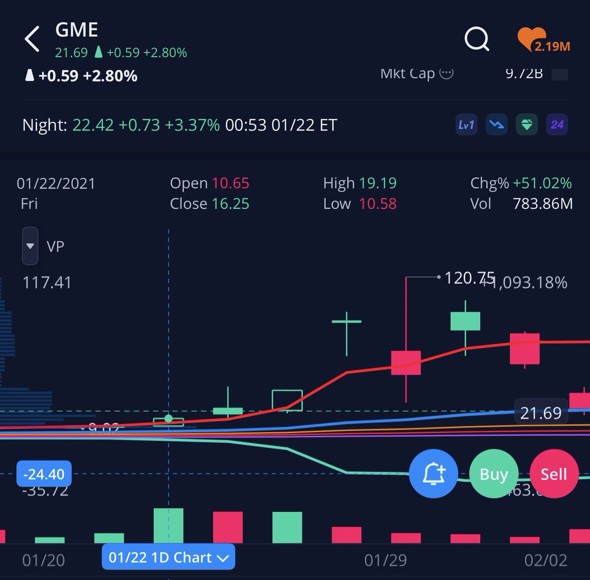 BoilerPaulie's tweet image. 5 years ago today was the last day $GME opened below the current price (split adjusted) before the stock ran 6x in under a week

And 1 year ago today …