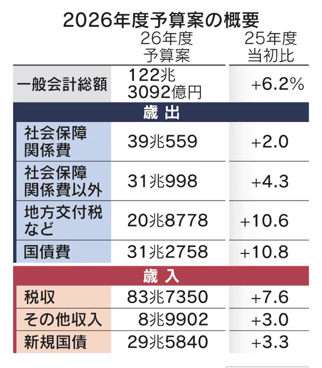 imaeda_soichiro 金融リフレで失敗して、次は財政リフレ 、、というほどの積極財政でもないのだけれど、、 OTC有料化して高額医療費制度に上限設けて、、  財政黒字見込みって、、 支離滅裂