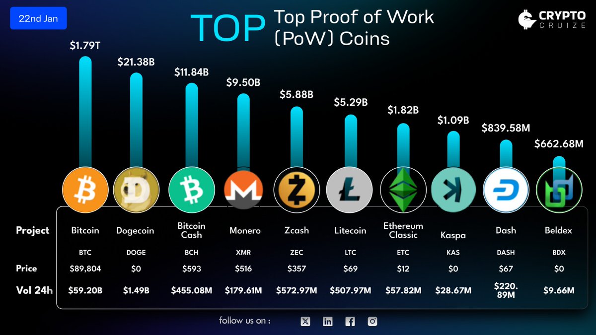 🚀 TOP PROOF OF WORK (PoW) COINS 💎 (Jan 22) ​🟠 $BTC — Vol 24h $59.20B |  Price $89,804 🟡 $DOGE — Vol 24h $1.49B | Price $0.17 🟢 $BCH — Vol