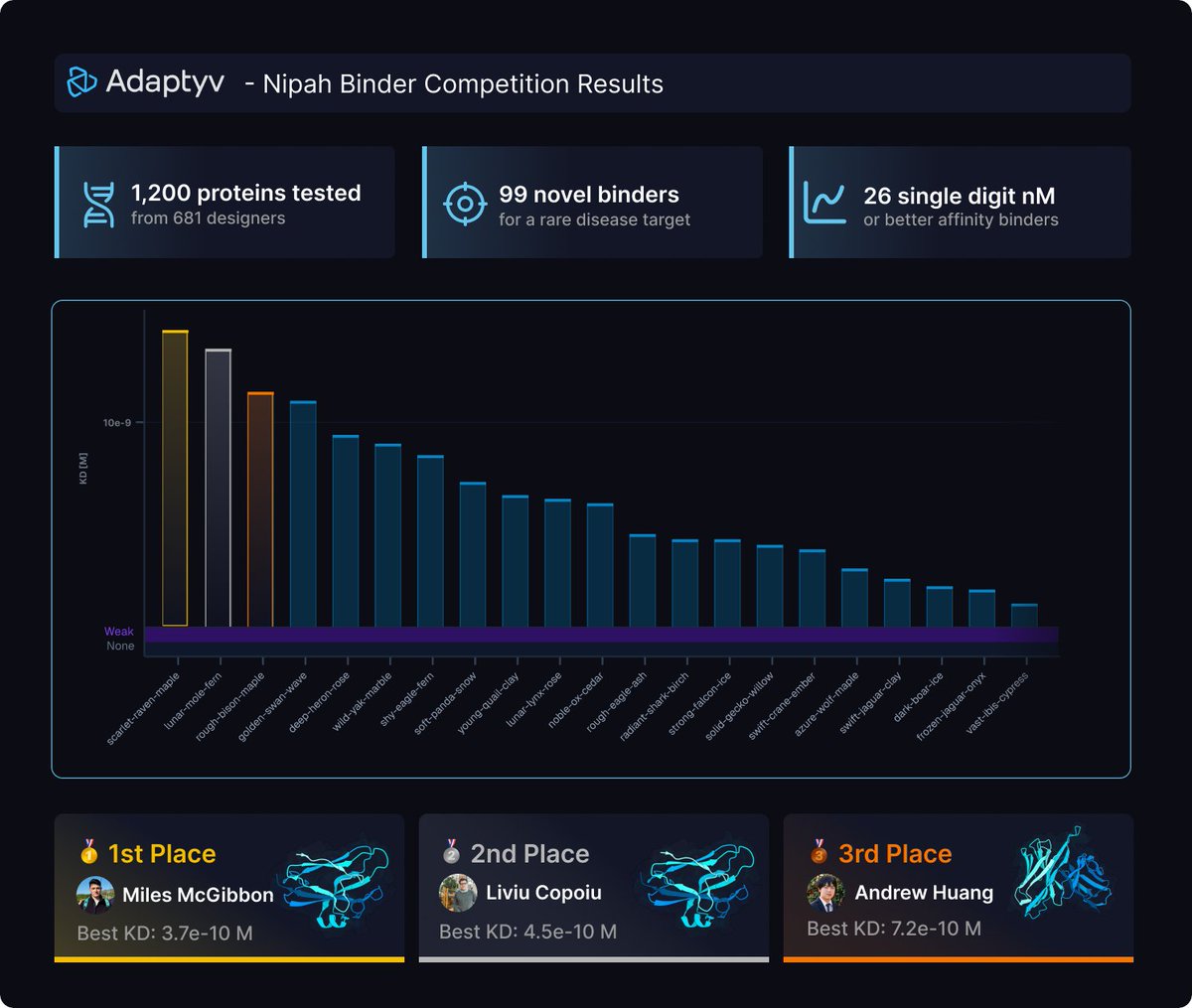 Adaptyv Bio tweet media