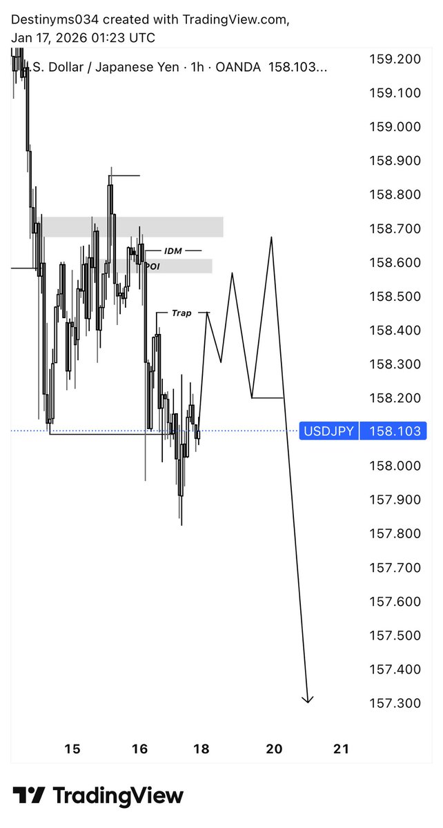 Destinyms034's tweet image. USDJPY ✍️💜📊📸