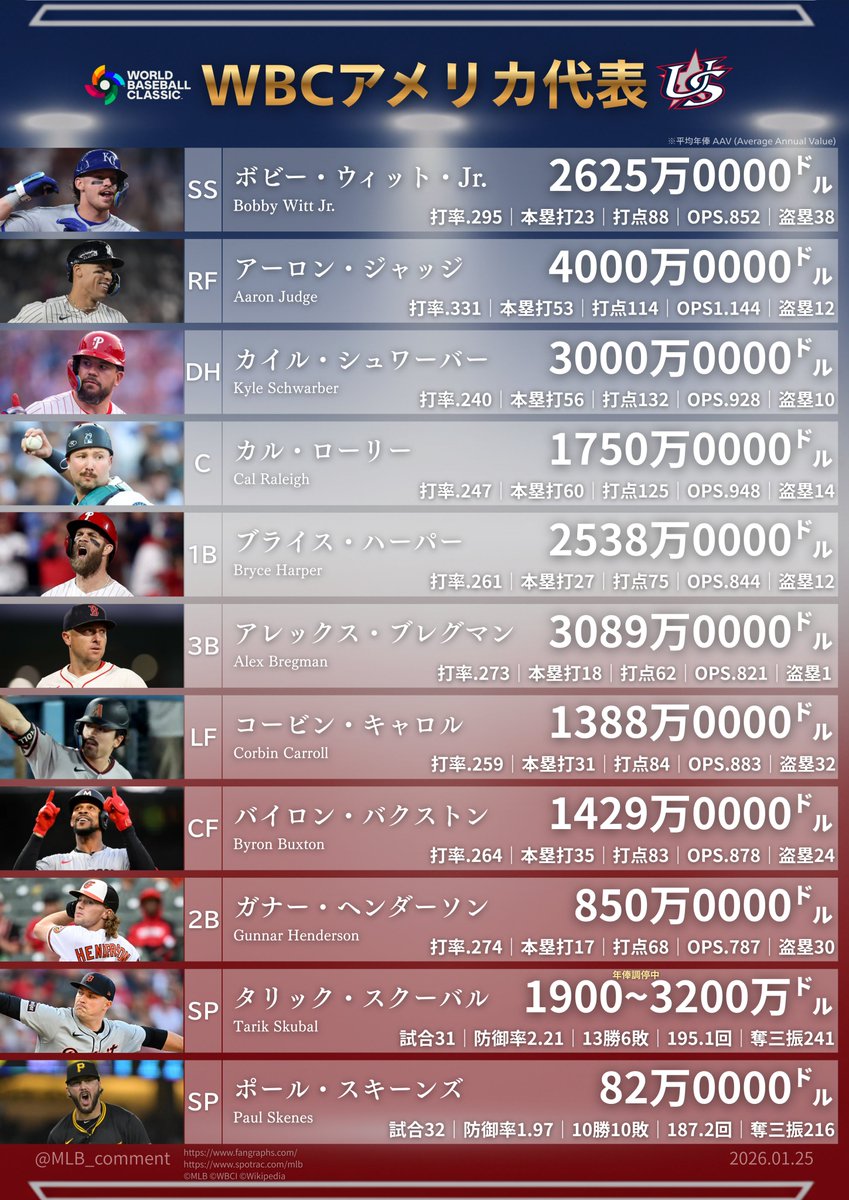 WBC アメリカ代表

#アーロン・ジャッジ #ブライス・ハーパー
#タリック・スクーバル #ポール・スキーンズ