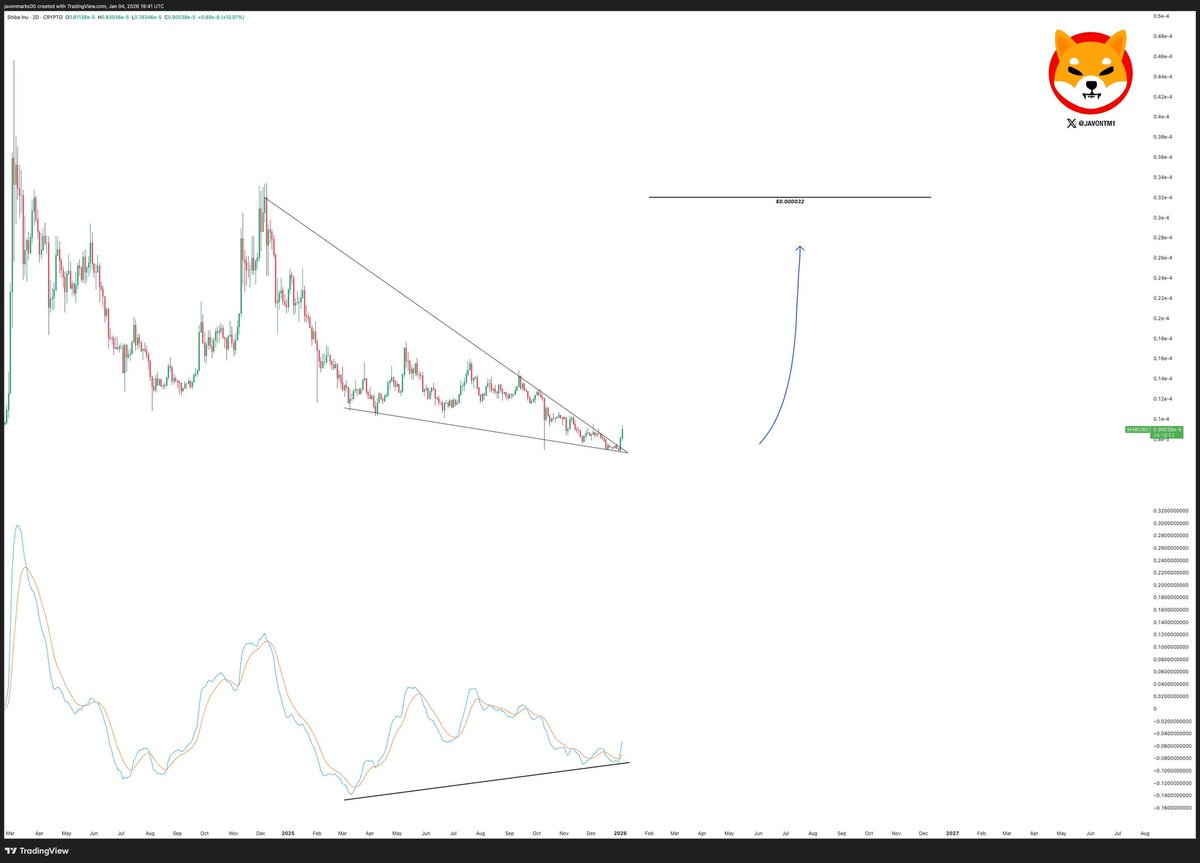 cryptoshibs's tweet image. Price breakout has followed the Bullish Divergences in $SHIB!

An over 246% run to the $0.000032 divergence targeted area can be getting initiated here with the price breakout and additional bull divergence...

( #ShibaInu )