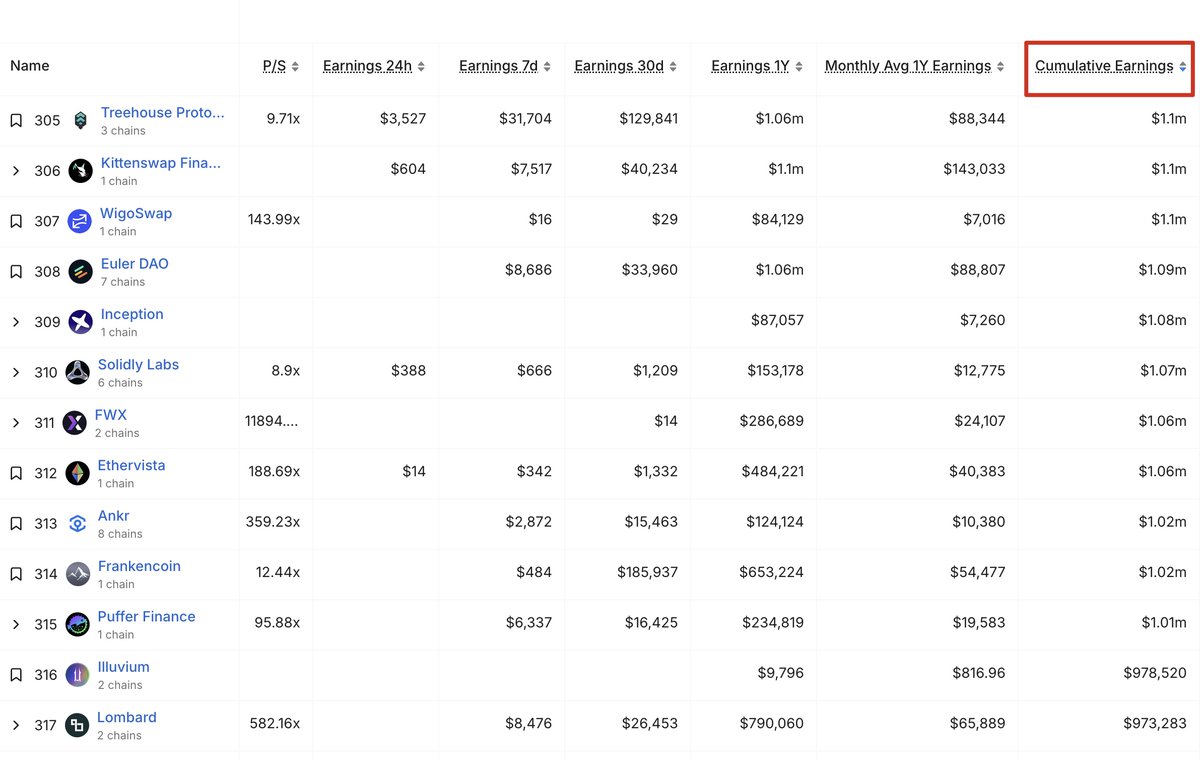 感觉在币圈钱特别难赚？ 正常，不光是散户，绝大部分项目方也赚不到钱。 市面上的项目数都数不清，累计盈利超过100万美元的项目只有315个。