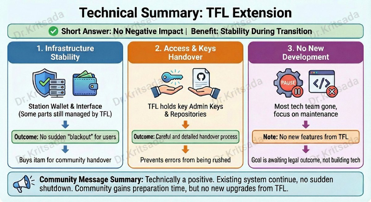 Technical Verdict on TFL Extension 🛠️
Short answer: No Negative Impact.
Actually, it’s beneficial for stability!
✅ Keeps infrastructure running (No blackout)
✅ Safer handover of keys/repos
⚠️ No new features (Maintenance only)
​Buying time for a smooth community transition. 🤝