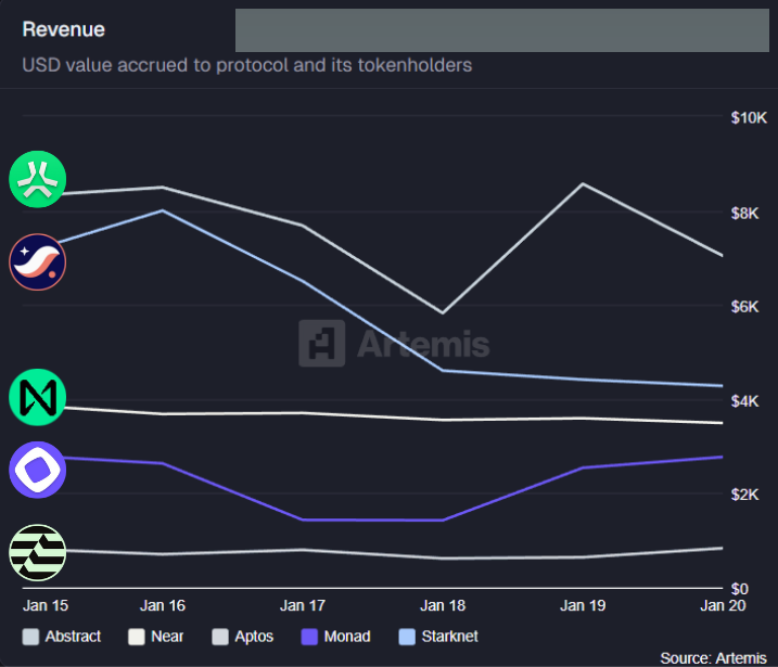 Elson_xyz's tweet photo. In the Last 7 Days @AbstractChain Outperformed Some Networks in Revenue!

Abstract surpassed big names like Monad and Starknet, According to data from @artemis 

This is Just the Beginning of the Green Chain ✳️