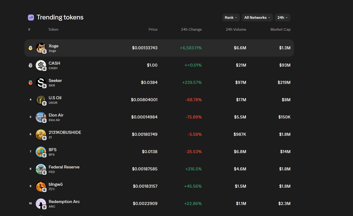 Trending Tokens #memecoins | Last 24H

$Xoge
$CASH
$SKR
$USOR
$ELONAir
$21
$BFS
$FED
$ARC
#丙午 

#memecoin  #trending  #viral  #crypto  #NFA  #DYOR
📷credit: <a href="/phantom/">Phantom</a>