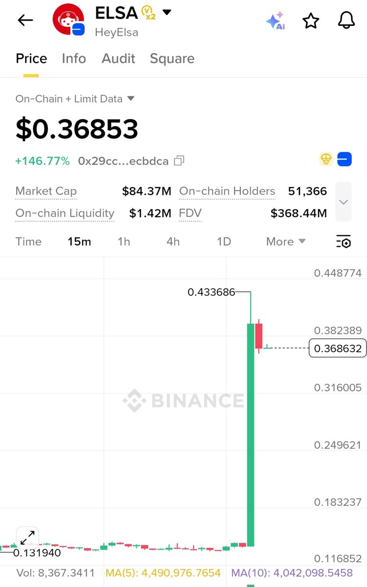 🚀 $ELSA 146% pump

🤣Only Airdrop I'm holding which pumped in recent time

🫵R u holding, let me know

🪙Our allocation is 28K
💰Now worth - $10K
👥Many choose 50% to community giveaway in my poll
😀Giveaway worth $5K now

💀Haven't sold yet, ledger not with me now

💙Like
🔁RT