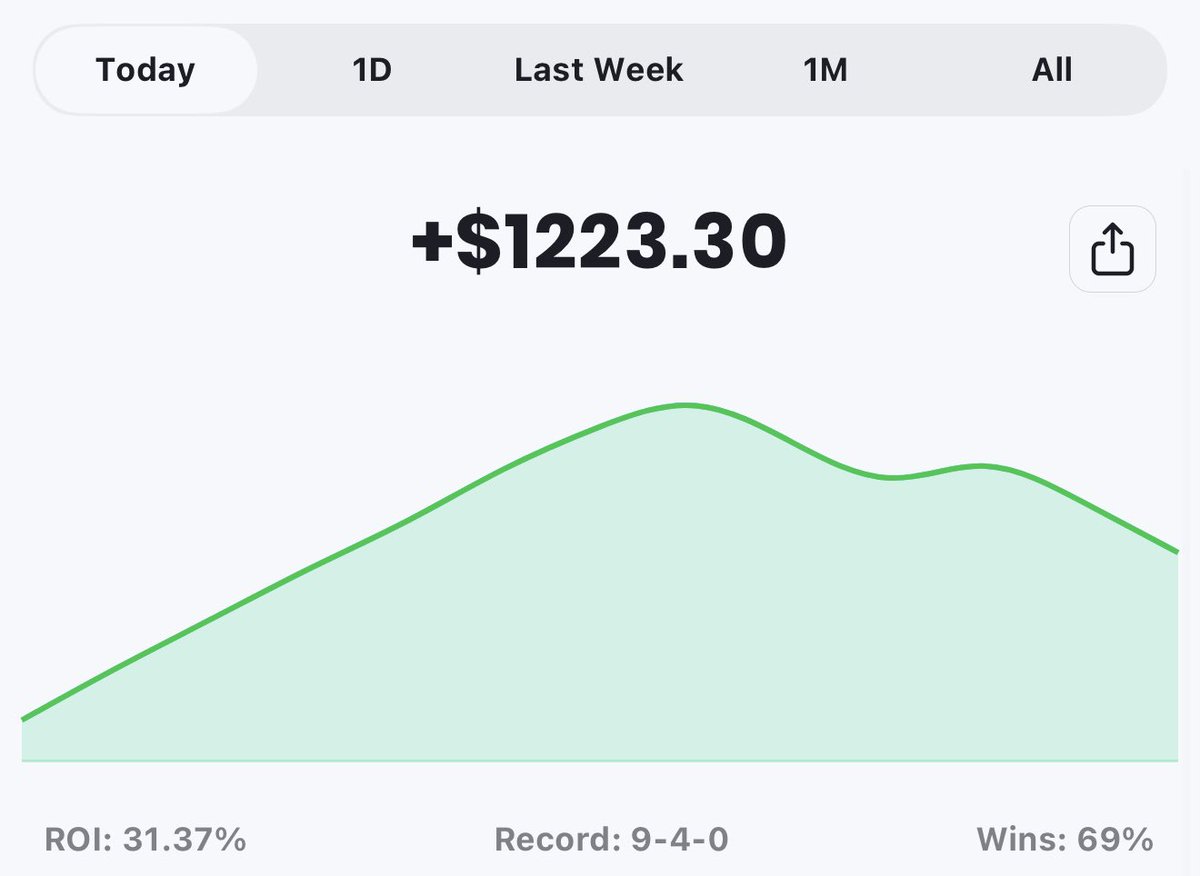 Thompsonn2k's tweet photo. 💥1/21 #NBA Recap💥
BANGGG

Twitter: 3-1 (75%)
VIP: 9-4 (69%)

+$1223

What a day🤑 https://t.co/bASaIY8VaG