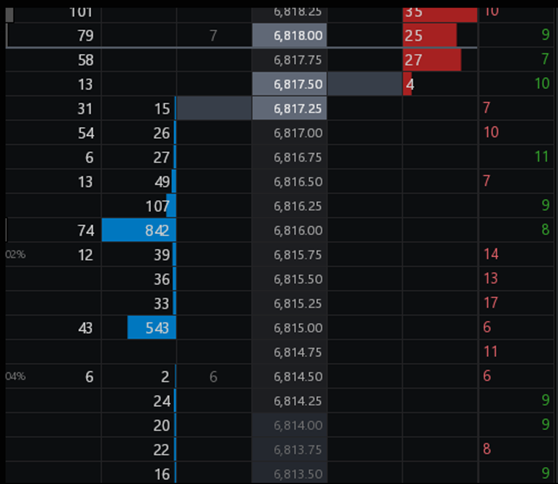 BullishNonsense's tweet photo. I saw something similar at Wednesdays low during ETH. 205 lots filled in one swoop at 11:45pm (I am UST+11), and a further 800 filled in one go at 00:35 (UST+11). 3x orders ranging 400 – 1000 lots were also happy to just sit there as well into Trumps speech at Davos. Gave me comfort holding my long up to pD_VAH.