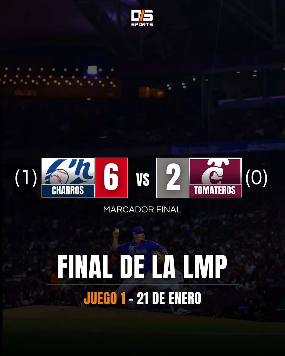 dssportsmx's tweet image. Charros de Jalisco abrió la Gran Final con autoridad al vencer 6-2 a los Tomateros de Culiacán en el Juego 1 de la Liga ARCO Mexicana del Pacífico, en un duelo disputado en el Estadio Tomateros.⚾🔥

#LMP #LigaARCO #FinalLMP